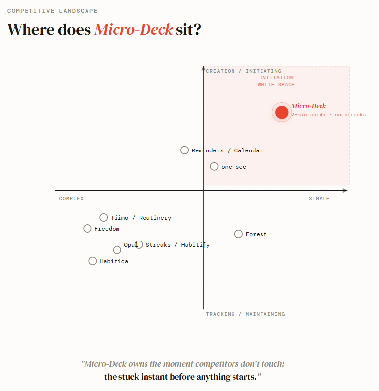 Competitive Differentiation 2x2 Matrix